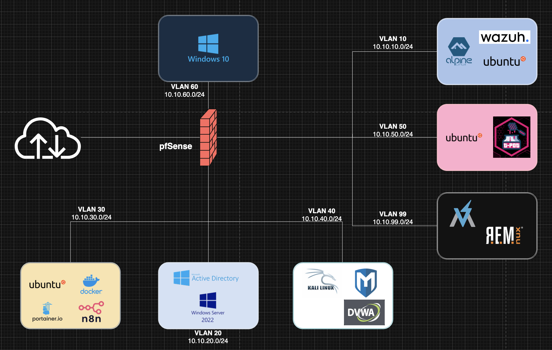 Target topology for the lab: pfSense sits in the middle, and each major function will eventually live in its own VLAN.