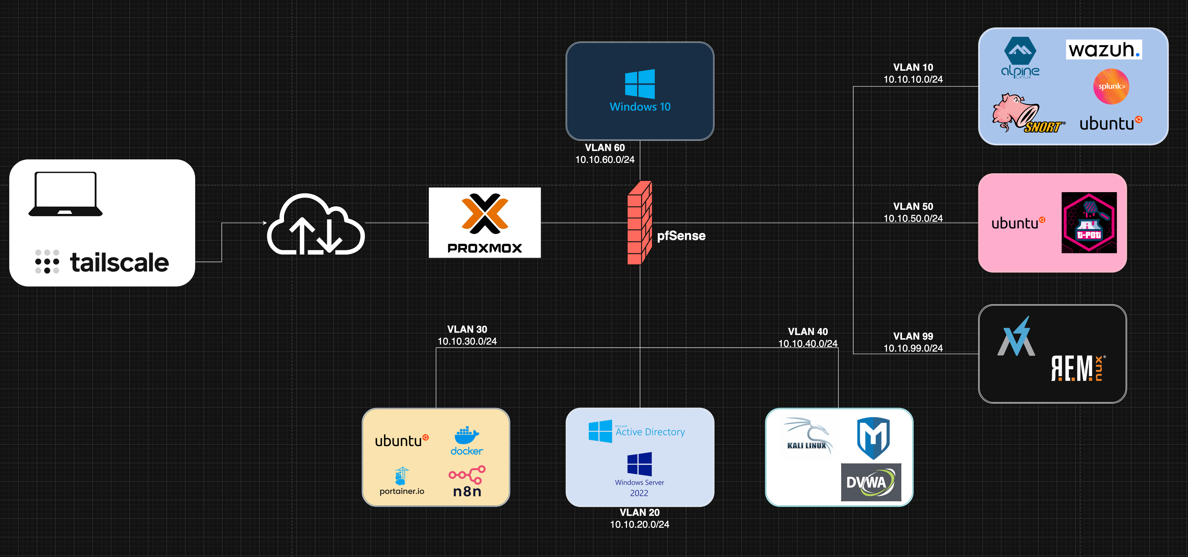 Logical topology — Tailscale remote access in front of Proxmox + pfSense, each function in its own VLAN (SIEM, DEFENCE, CONTAINER, PENTEST, HONEYPOT, CLIENT, ISOLATED). Click to enlarge.